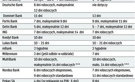 Jedne robią na miejscu, innym zajmuje to dużo czasu