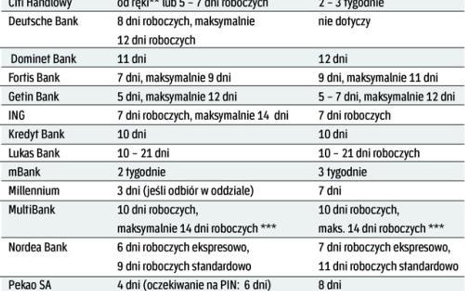 Jedne robią na miejscu, innym zajmuje to dużo czasu