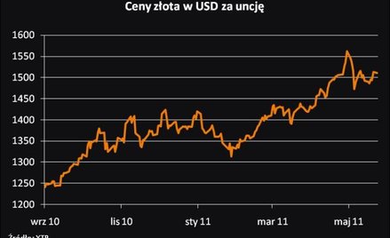 Raport z rynku surowców 24 05 2011