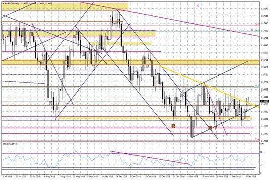 Wykres dzienny EURUSD