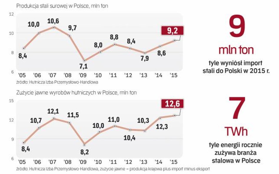 Popyt na stal rośnie, ale mocno korzystają na tym huty spoza Polski