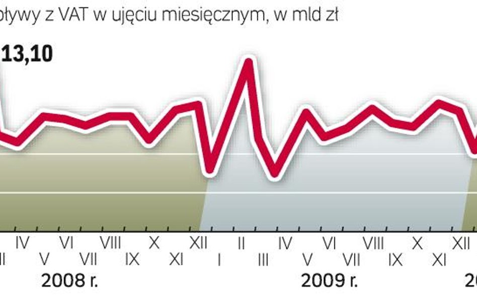 Ale zwiększenie kosztów utrzymania mogłoby ograniczyć wydatki Polaków. I wzrost wpływów może być mni