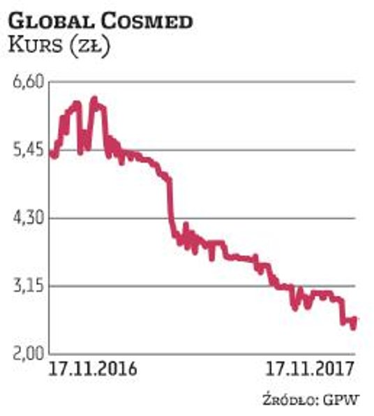 Global Cosmed potaniał przez rok o ponad 50 proc. i obecny kurs w okolicach 2,6 zł jest najniższy od