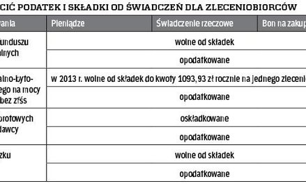 Kiedy płacić podatek i składki od świadczeń dla zleceniobiorców