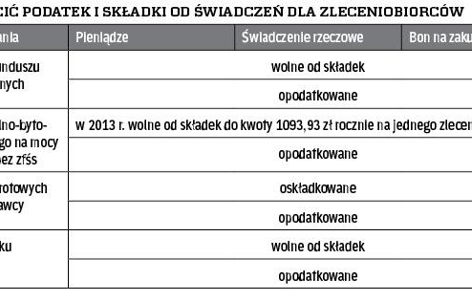 Kiedy płacić podatek i składki od świadczeń dla zleceniobiorców