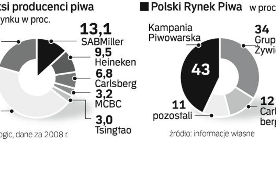 Piwne koncerny podzieliły globalny rynek. Tempo rozwoju nieco zwalnia, a nowym wyzwaniem będzie ogra