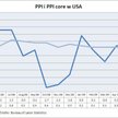 Wskaźnik cen PPI w USA