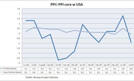 Wskaźnik cen PPI w USA
