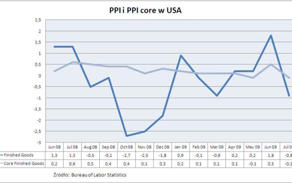 Wskaźnik cen PPI w USA