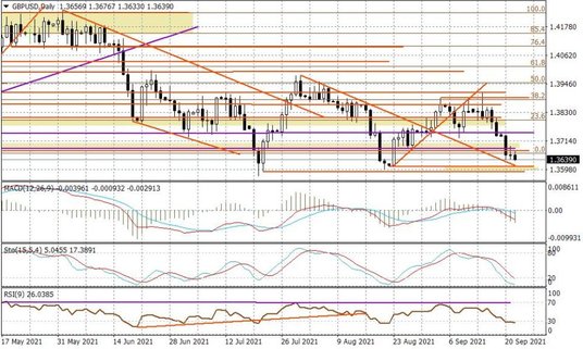 Wykres dzienny GBPUSD