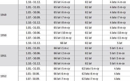 Wiek emerytalny oraz długość okresu ochrony przedemerytalnej mężczyzn