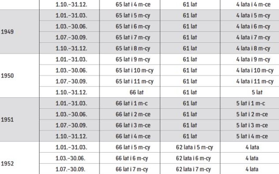 Wiek emerytalny oraz długość okresu ochrony przedemerytalnej mężczyzn