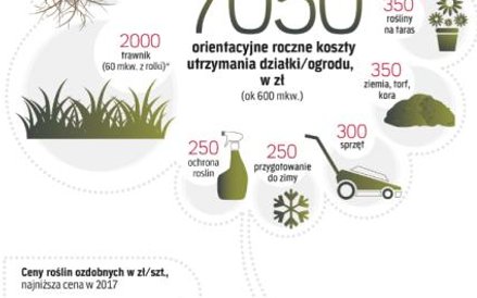Utrzymanie kwitnącego ogrodu nie jest tanie