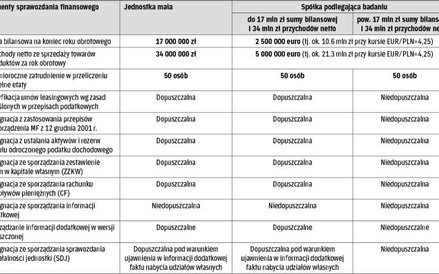 Tabela. Wielkość firmy decyduje o stosowaniu uproszczeń