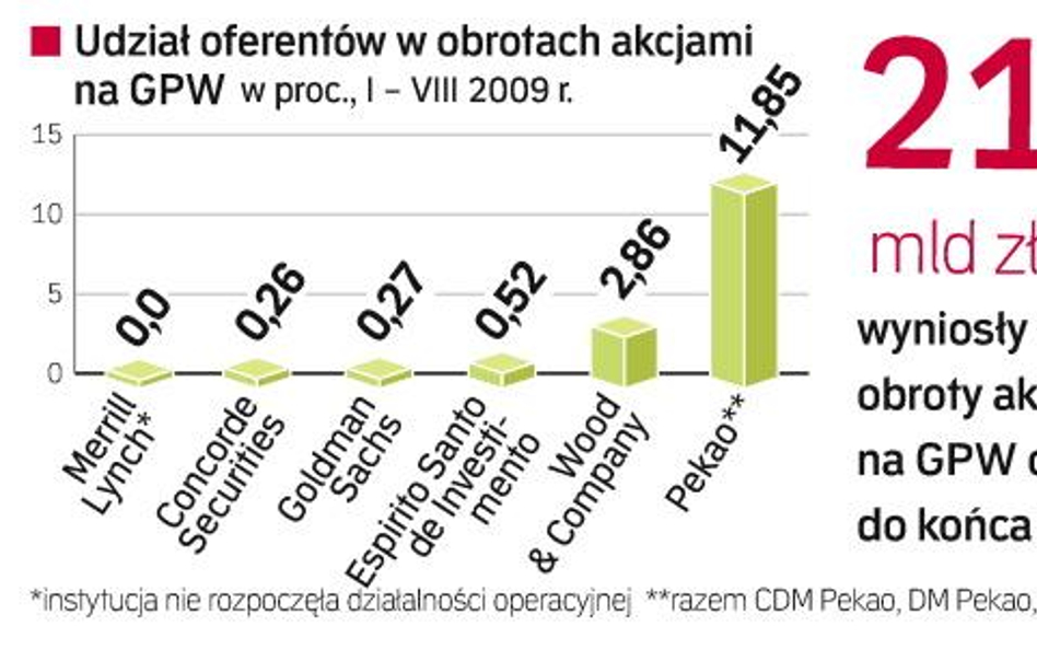 Czołowi brokerzy nie chcą akcji GPW. Zainteresowani GPW nie są szczególnie aktywni na giełdzie. W na