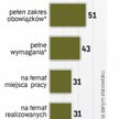 Potrzeby kandydatów