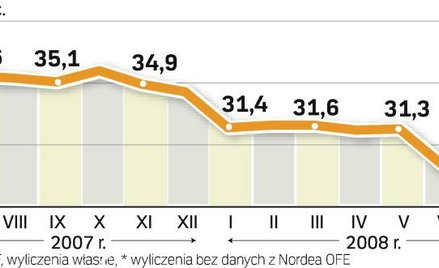 Zarządzający OFE nie wierzą w giełdowe zyski