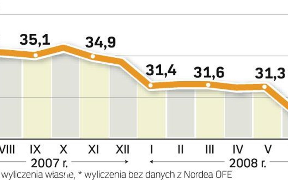 Zarządzający OFE nie wierzą w giełdowe zyski