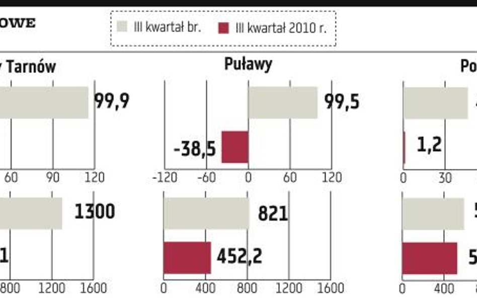 Spółki chemiczne korzystają z dobrej koniunktury