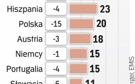 Małe sklepy tracą w UE