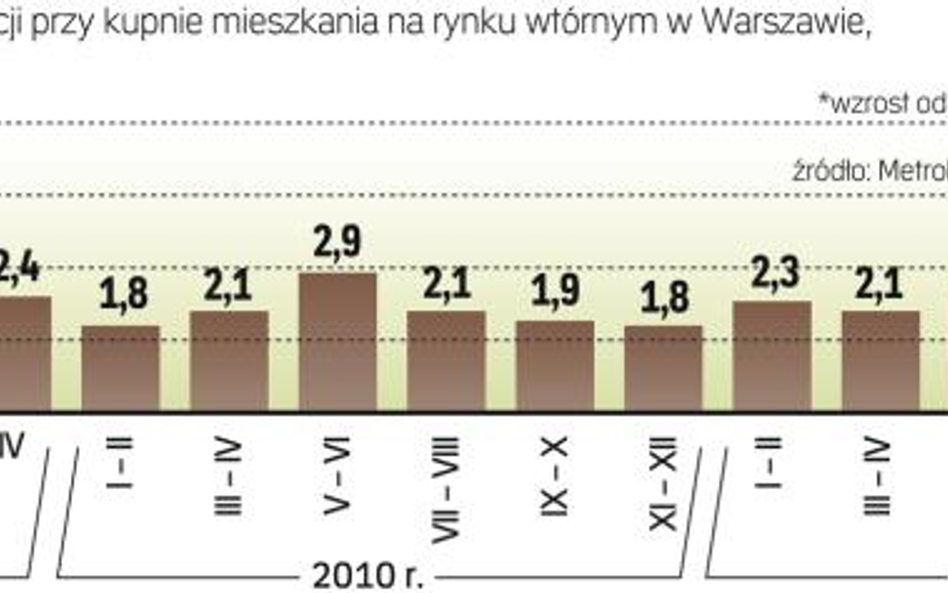 Większe upusty na rynku wtórnym