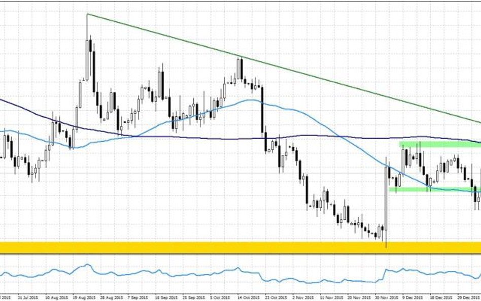 EURUSD, interwał D1