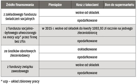 Kiedy podatki i składki od świadczeń dla zleceniobiorców