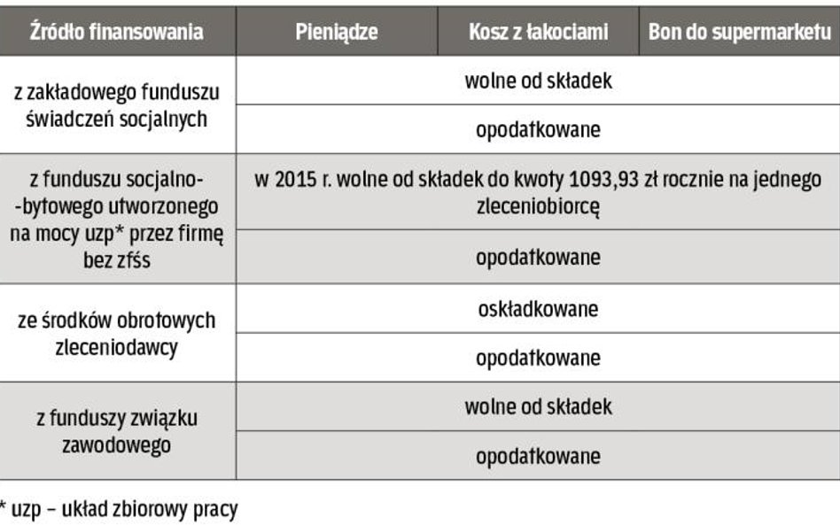 Kiedy podatki i składki od świadczeń dla zleceniobiorców