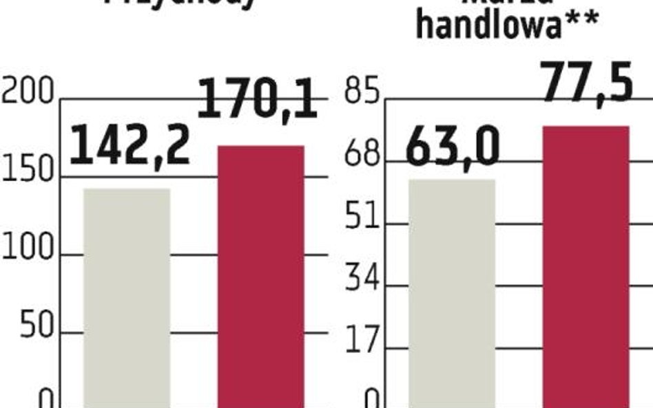 Redan: Zarząd podtrzymał roczną prognozę