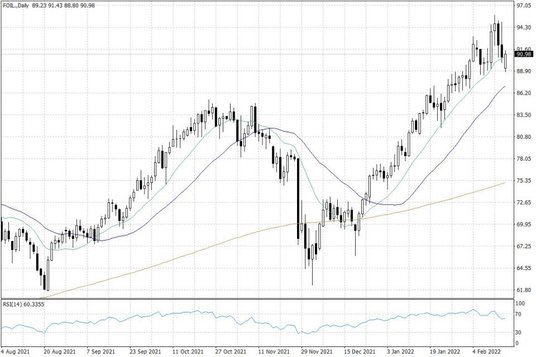 Notowania ropy naftowej WTI – dane dzienne