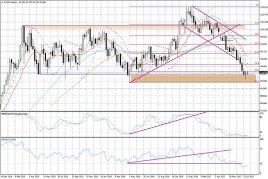 Wykres tygodniowy FUSD