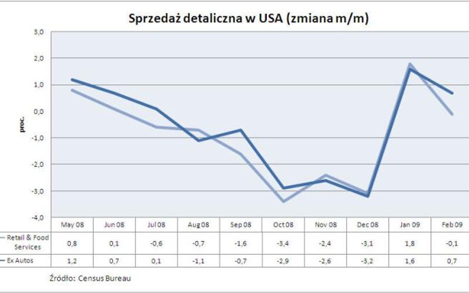 Sprzedaż detaliczna w USA