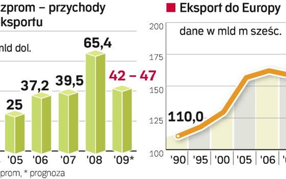 to trudny rok nawet dla rosyjskiego giganta