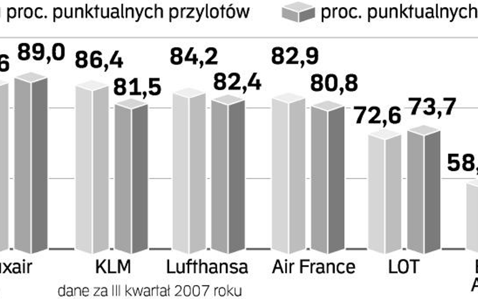 Będziemy dłużej czekać na lotniskach