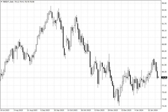 Notowania ropy naftowej Brent – dane dzienne