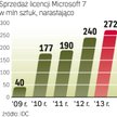 Popularność nowego systemu operacyjnego wzrośnie. Analitycy spodziewają się, że na wybór Windowsa 7 