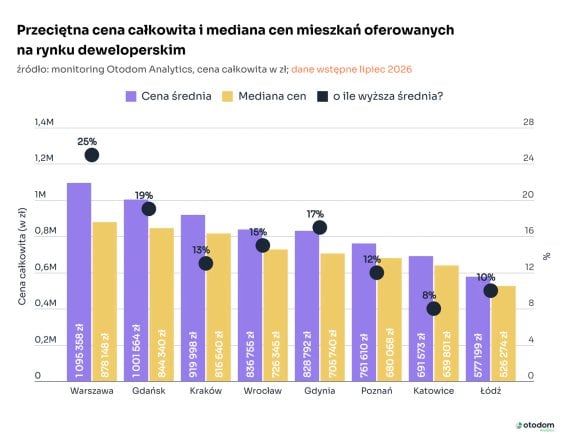 Ceny mieszkań deweloperskich w ofercie. Różnica między średnią a medianą. Analiza firmy Otodom.