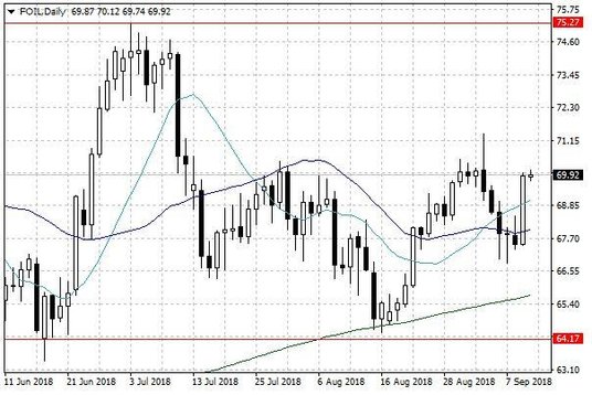 Notowania ropy naftowej WTI – dane dzienne