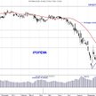 Ipopema Securities: silne wahania ceny akcji