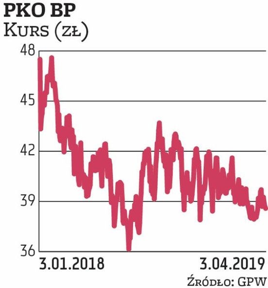 Zarząd PKO BP rekomenduje przeznaczenie na dywidendę ponad 1,66 mld zł, czyli 49,8 proc. zysku za 20