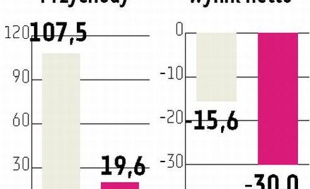 Coraz głębsza strata huty Split