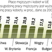 W ostatnich latach luka w płacach nie maleje. Najbardziej dyskryminują pracodawcy w krajach zaliczan