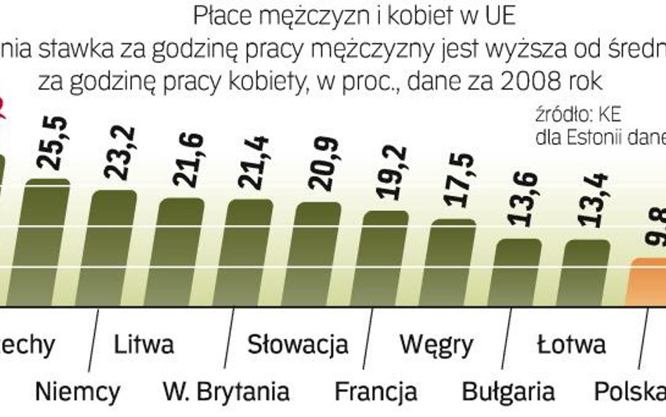 W ostatnich latach luka w płacach nie maleje. Najbardziej dyskryminują pracodawcy w krajach zaliczan