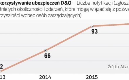 Rośnie liczba zgłoszeń