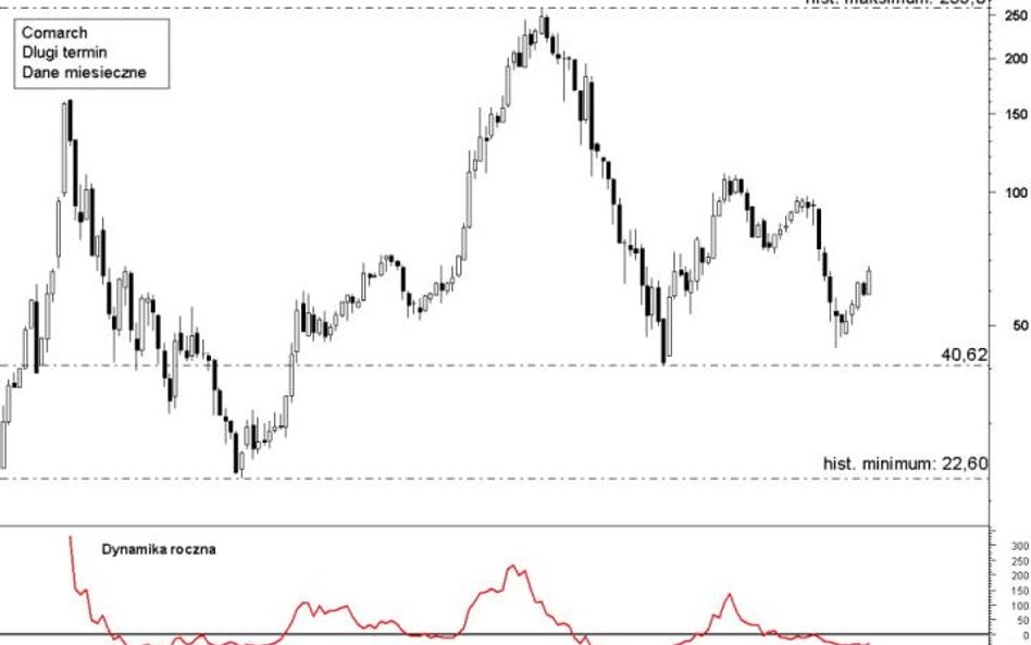 Comarch: tuż nad dołkiem poprzedniej bessy