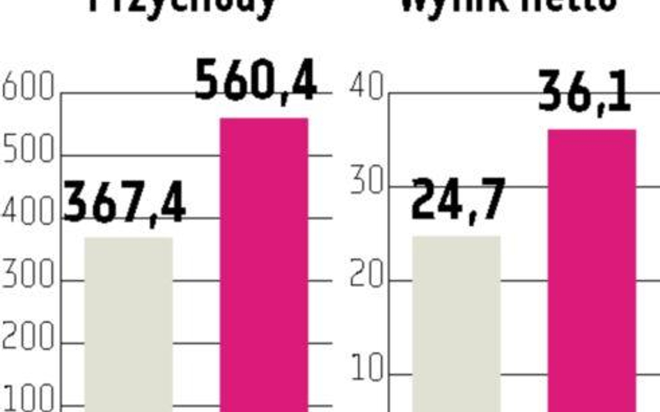 Dębica: Goodyear dał sporo zarobić