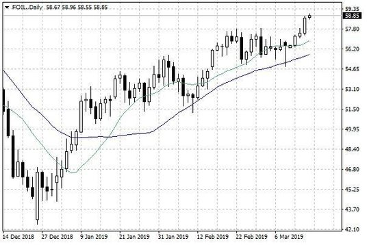 Notowania ropy naftowej WTI – dane dzienne