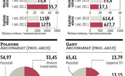 Rynek spekuluje o mariażu Polnordu i Gant Development