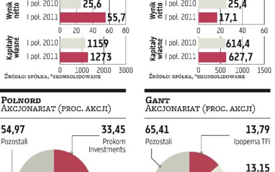Rynek spekuluje o mariażu Polnordu i Gant Development