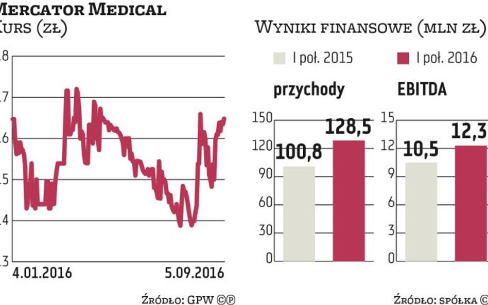 Mercator ceni swoje akcje wyżej niż rynek